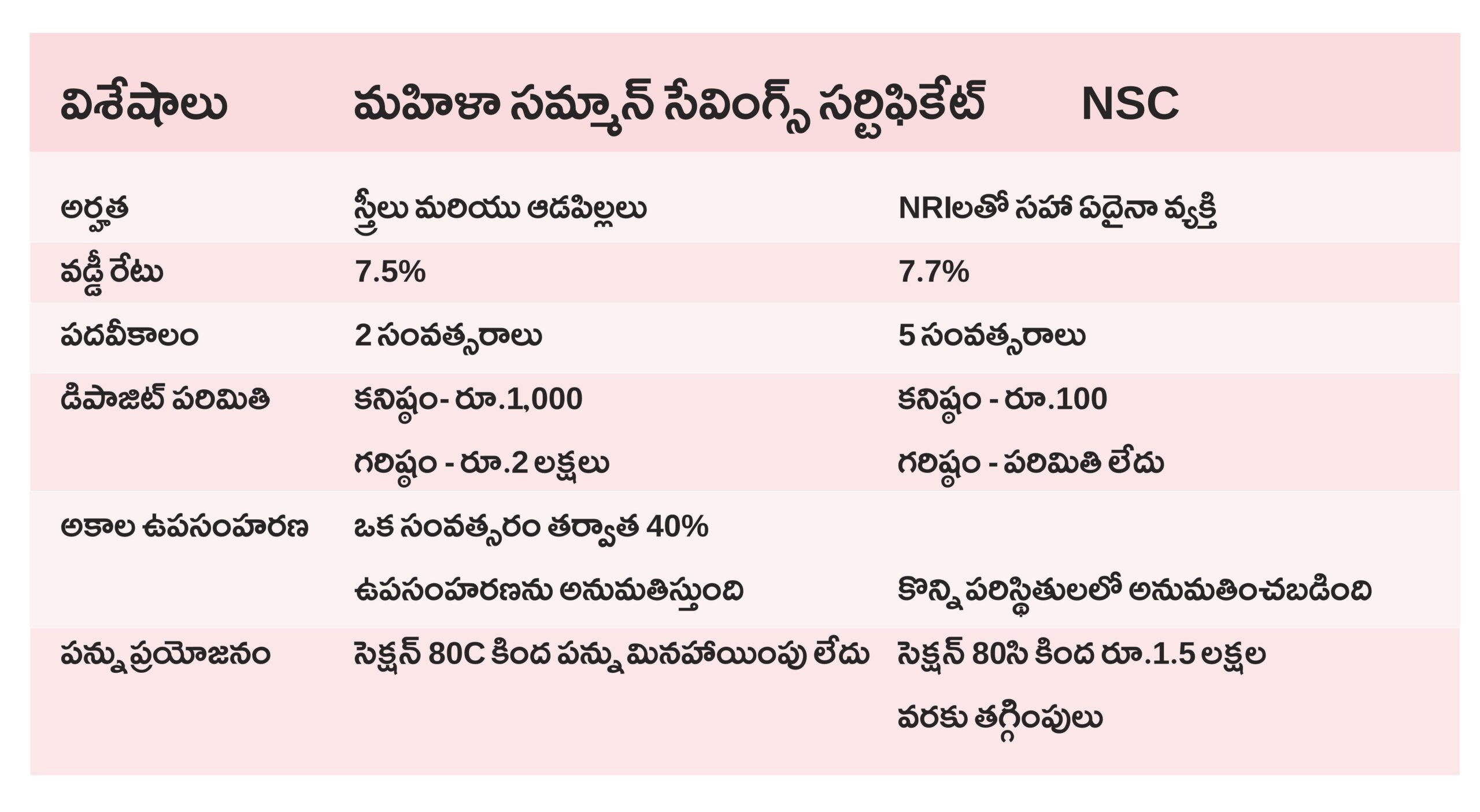 mahila sammansaving certificate vs nsc