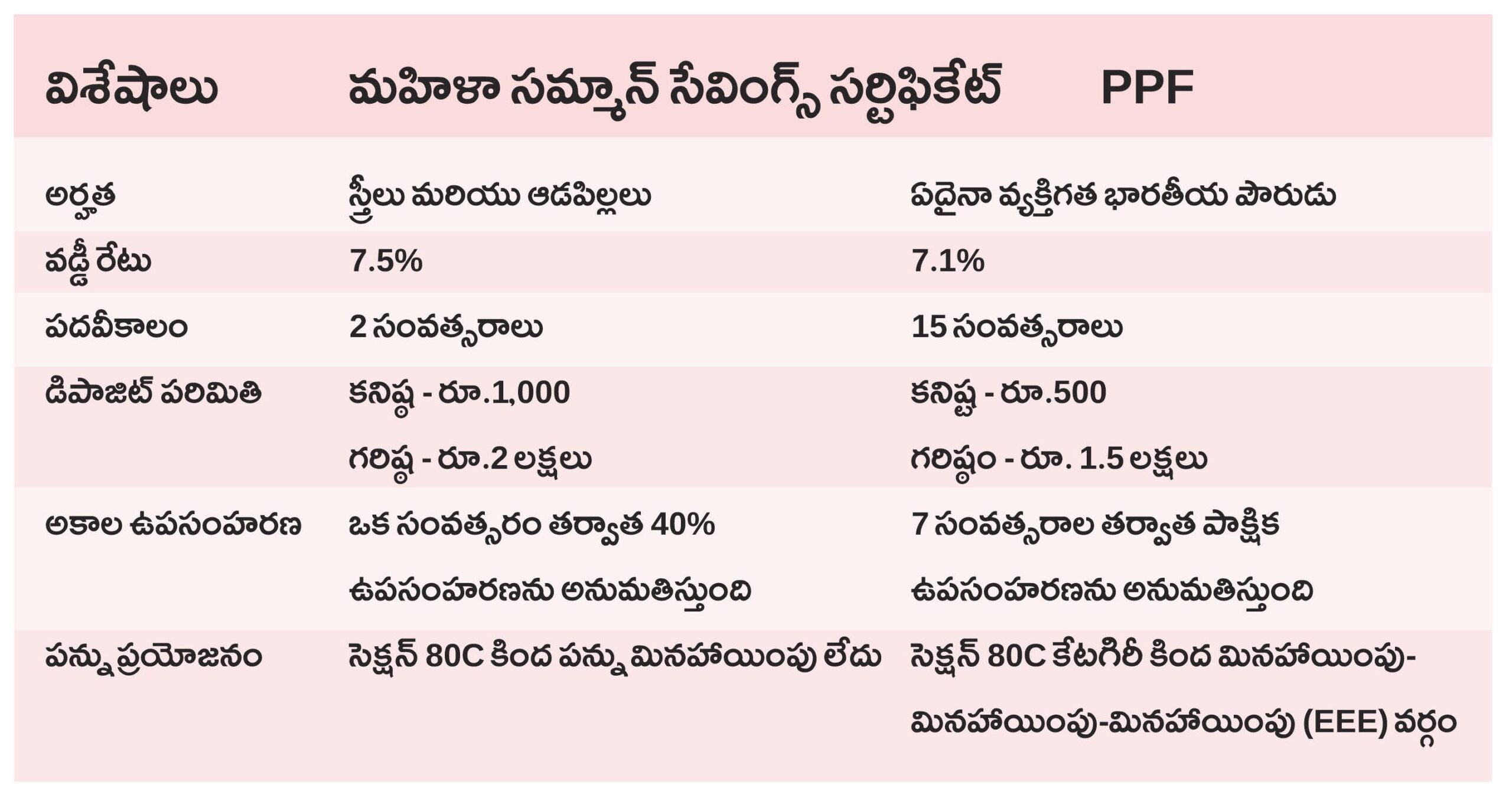 mahila sammansaving certificate vs ppf