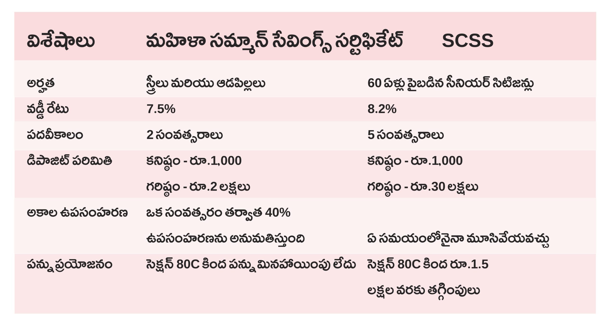 mahila sammansaving certificate vs scss