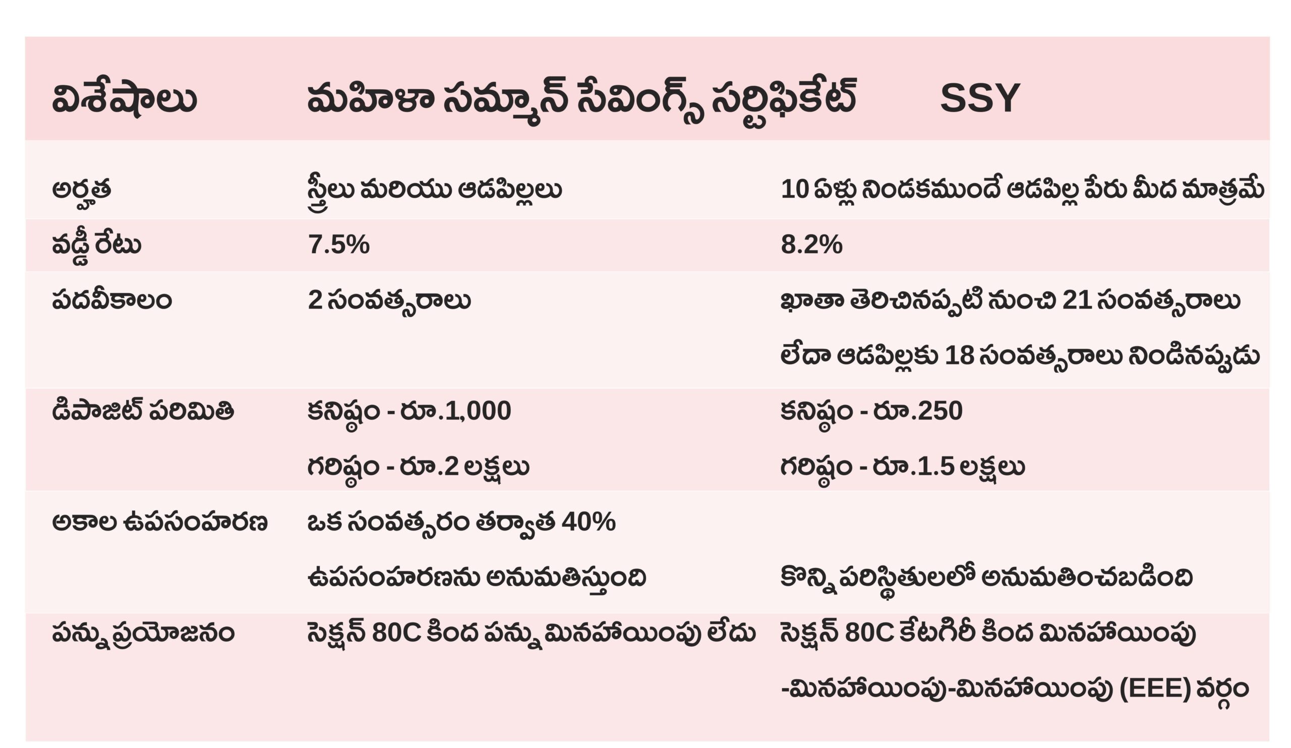 mahila sammansaving certificate vs ssy